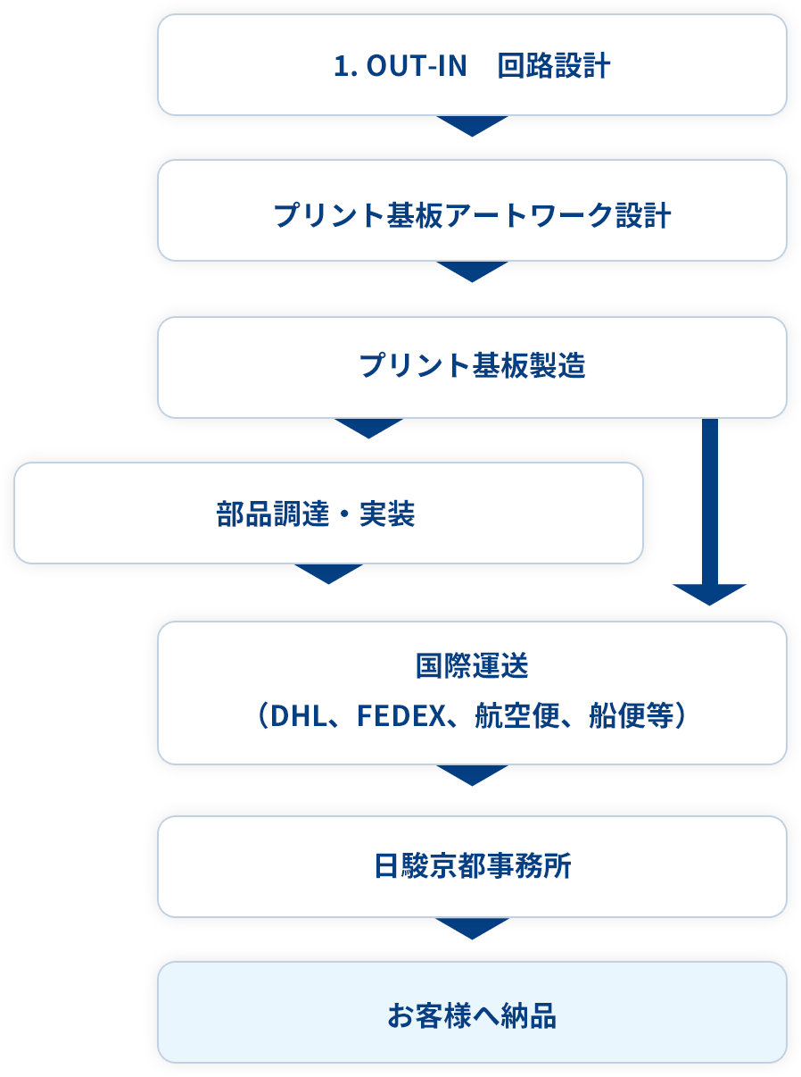 1. OUT-IN　回路設計→プリント基板アートワーク設計→プリント基板製造→国際運送（DHL、FEDEX、航空便、船便等）→日駿京都事務所→お客様へ納品