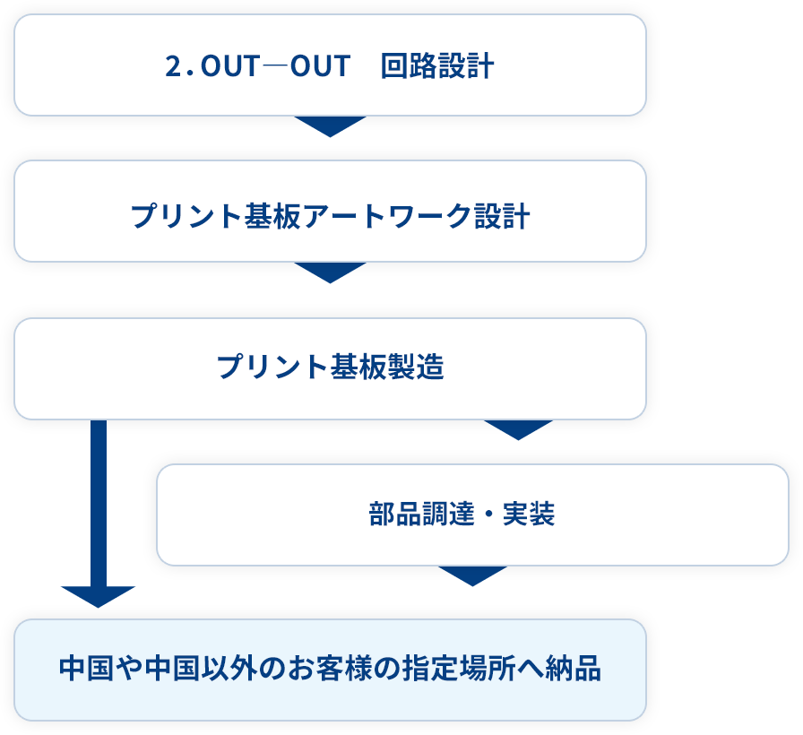 2．	OUT―OUT　回路設計→プリント基板アートワーク設計→プリント基板製造→部品調達・実装→中国や中国以外のお客様の指定場所へ納品
